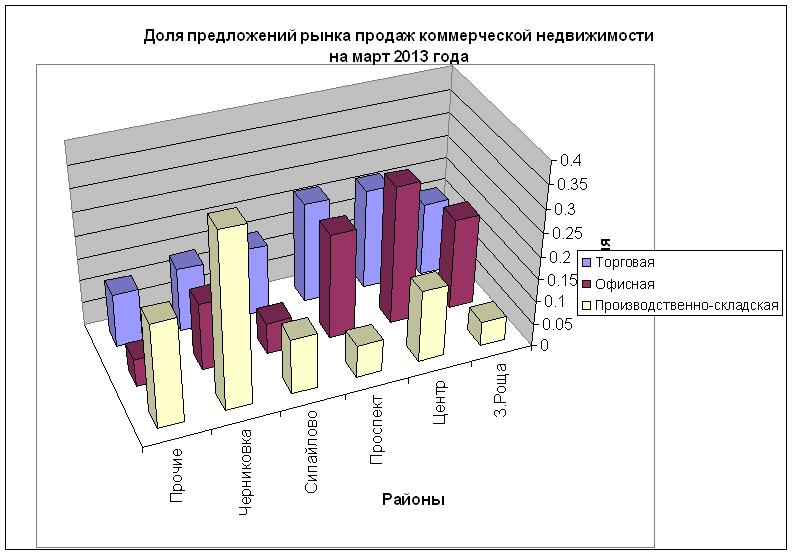 Доля преложений рынка коммерческой недвижимости Уфы, март 2013